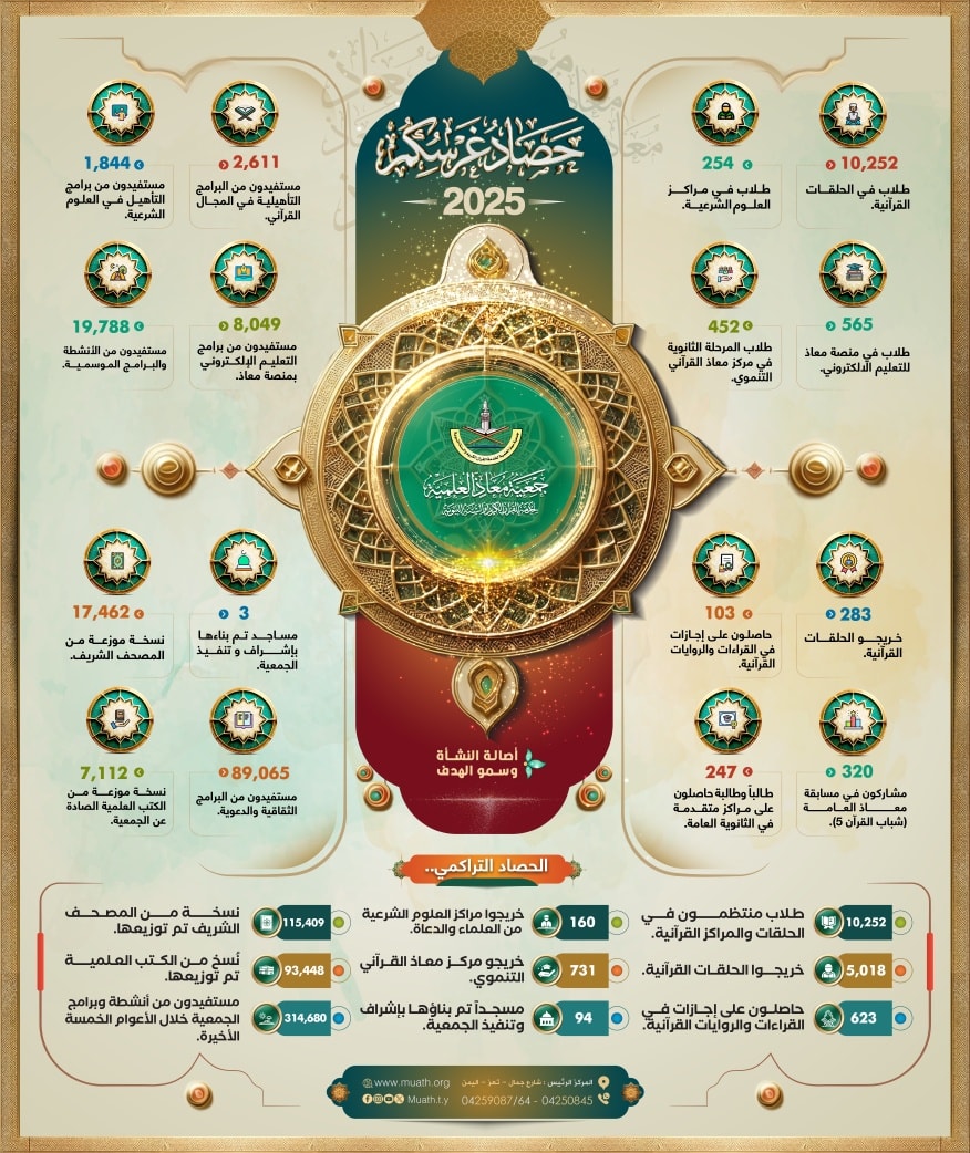 حصادٌ يُجسّد المعنى، وأرقامٌ تُعبّر عن الرسالة، وجهودٌ متراكمة لبناء الإنسان بالعلم والقرآن